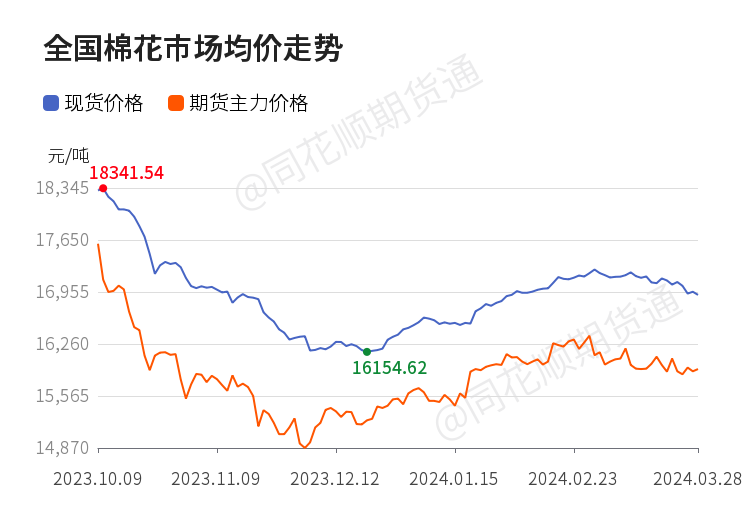 山东今日棉花最新价格动态分析