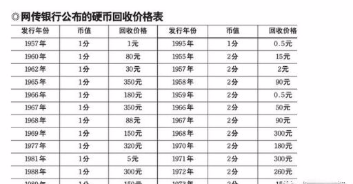 最新回收硬币价格表及其影响