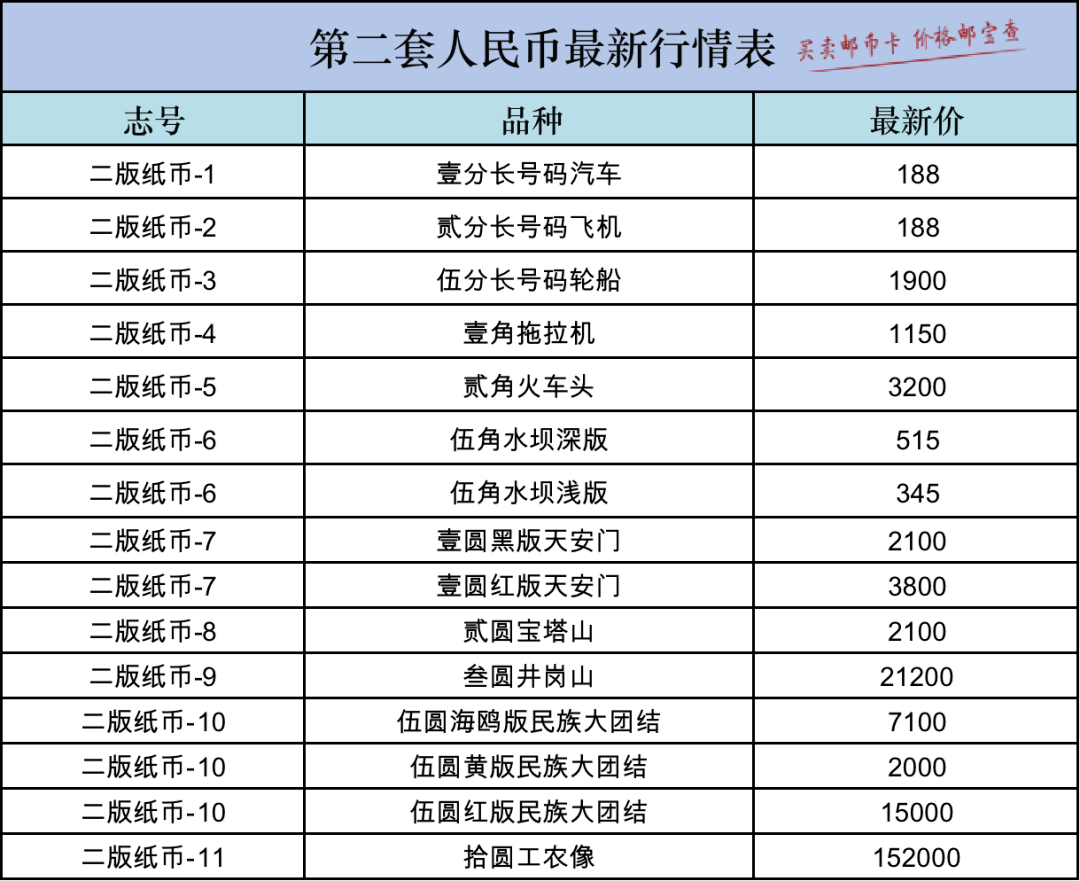 二套人民币最新价格概览