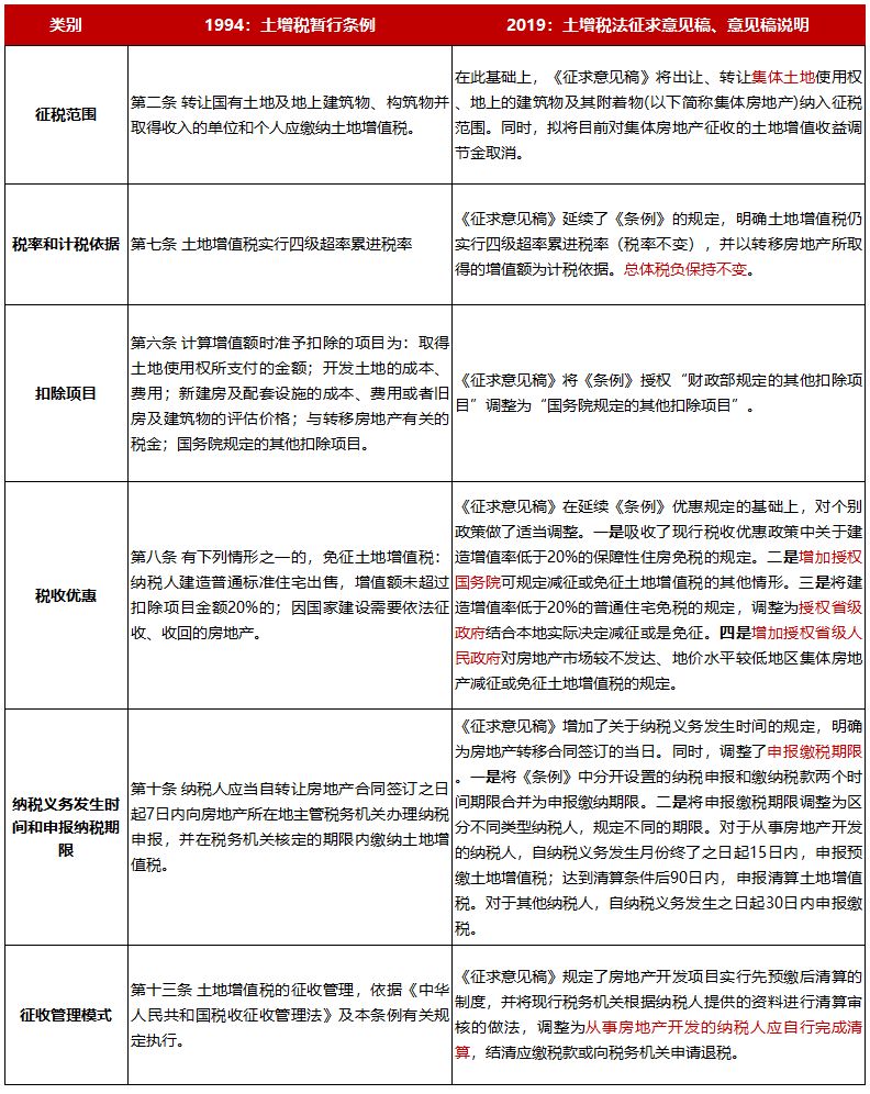 最新土增税，改革背景、实施内容与影响分析