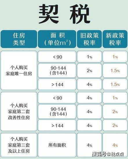 西安最新契税政策解读