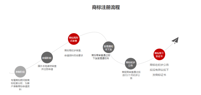 商标分类最新的趋势与变化