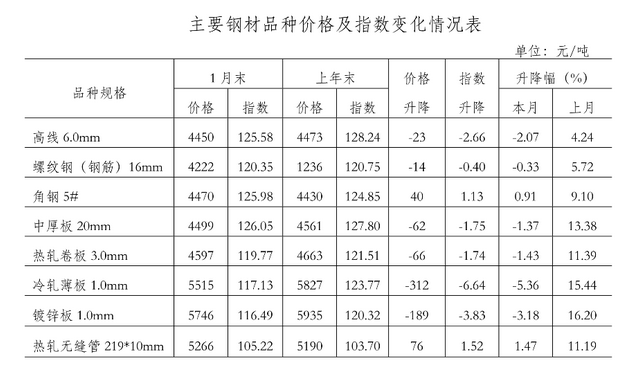 最新钢材价格动态分析